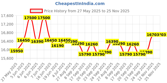 flipkart.com whirlpool 192 L Direct Cool Single Door 3 Star Refrigerator whirlpool Price History Graph from 27 May 2025 to 25 Nov 2025