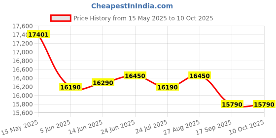 flipkart.com whirlpool 192 L Direct Cool Single Door 3 Star Refrigerator whirlpool Price History Graph from 15 May 2025 to 10 Oct 2025