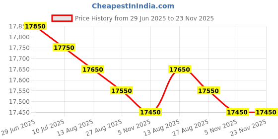 flipkart.com whirlpool 192 L Direct Cool Single Door 3 Star Refrigerator whirlpool Price History Graph from 29 Jun 2025 to 22 Nov 2025