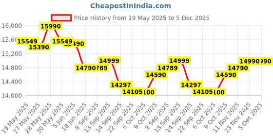 flipkart.com whirlpool 192 L Direct Cool Single Door 3 Star Refrigerator whirlpool Price History Graph from 19 May 2025 to 5 Dec 2025