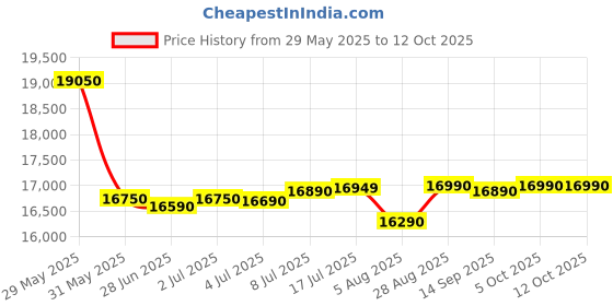 flipkart.com whirlpool 192 L Direct Cool Single Door 3 Star Refrigerator whirlpool Price History Graph from 29 May 2025 to 12 Oct 2025
