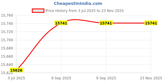 flipkart.com whirlpool 192 L Direct Cool Single Door 3 Star Refrigerator whirlpool Price History Graph from 3 Jul 2025 to 23 Nov 2025