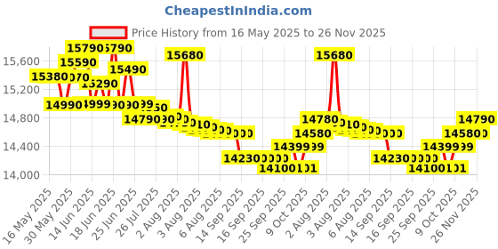 flipkart.com whirlpool 192 L Direct Cool Single Door 3 Star Refrigerator whirlpool Price History Graph from 16 May 2025 to 26 Nov 2025