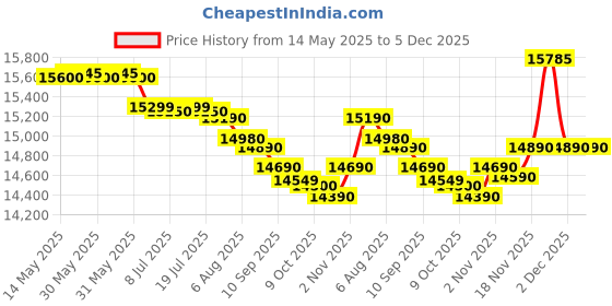 flipkart.com whirlpool 192 L Direct Cool Single Door 3 Star Refrigerator whirlpool Price History Graph from 14 May 2025 to 5 Dec 2025