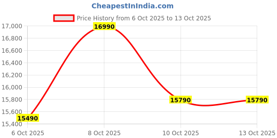 flipkart.com whirlpool 192 L Direct Cool Single Door 3 Star Refrigerator whirlpool Price History Graph from 6 Oct 2025 to 12 Oct 2025