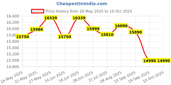 flipkart.com whirlpool 192 L Direct Cool Single Door 3 Star Refrigerator whirlpool Price History Graph from 16 May 2025 to 9 Oct 2025