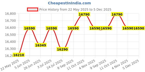 flipkart.com whirlpool 192 L Direct Cool Single Door 3 Star Refrigerator whirlpool Price History Graph from 22 May 2025 to 5 Dec 2025