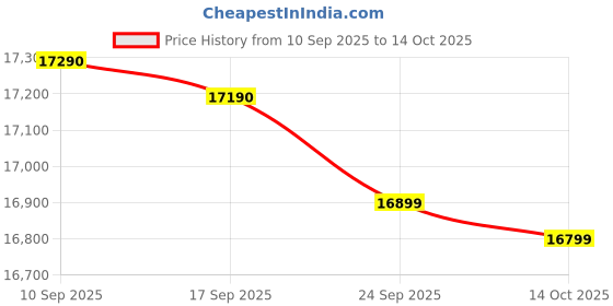 flipkart.com whirlpool 192 L Direct Cool Single Door 3 Star Refrigerator whirlpool Price History Graph from 10 Sep 2025 to 14 Oct 2025