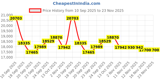 flipkart.com whirlpool 192 L Direct Cool Single Door 3 Star Refrigerator whirlpool Price History Graph from 10 Sep 2025 to 23 Nov 2025