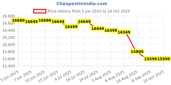 flipkart.com whirlpool 192 L Direct Cool Single Door 3 Star Refrigerator with Base Drawer whirlpool Price History Graph from 5 Jun 2025 to 9 Oct 2025