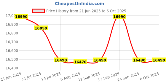 flipkart.com whirlpool 192 L Direct Cool Single Door 3 Star Refrigerator with Base Drawer whirlpool Price History Graph from 21 Jun 2025 to 5 Oct 2025