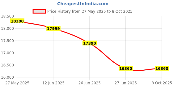 flipkart.com whirlpool 192 L Direct Cool Single Door 3 Star Refrigerator with Base Drawer whirlpool Price History Graph from 27 May 2025 to 7 Oct 2025