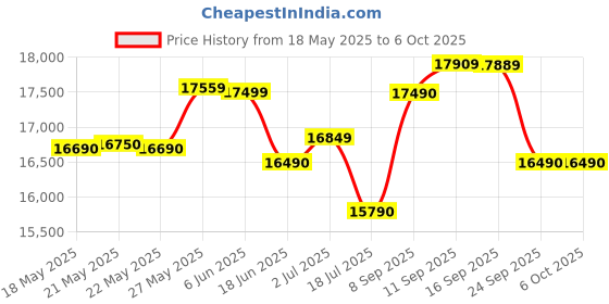flipkart.com whirlpool 192 L Direct Cool Single Door 3 Star Refrigerator with Base Drawer whirlpool Price History Graph from 18 May 2025 to 5 Oct 2025