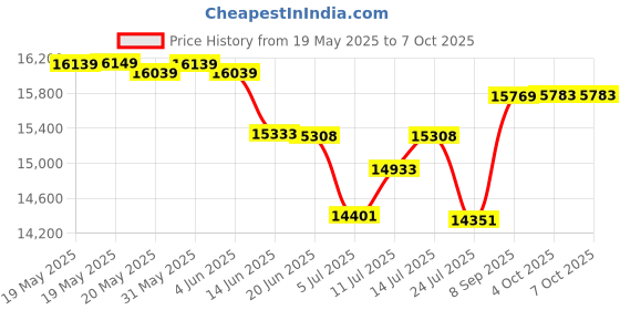 flipkart.com whirlpool 192 L Direct Cool Single Door 3 Star Refrigerator with Base Drawer whirlpool Price History Graph from 19 May 2025 to 7 Oct 2025