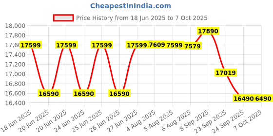 flipkart.com whirlpool 192 L Direct Cool Single Door 3 Star Refrigerator with Base Drawer whirlpool Price History Graph from 18 Jun 2025 to 7 Oct 2025