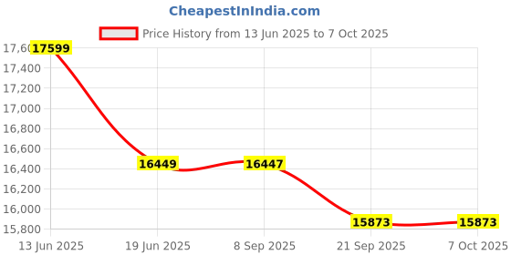 flipkart.com whirlpool 192 L Direct Cool Single Door 3 Star Refrigerator with Base Drawer whirlpool Price History Graph from 13 Jun 2025 to 7 Oct 2025
