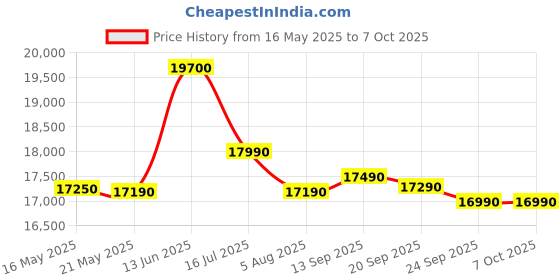 flipkart.com whirlpool 192 L Direct Cool Single Door 3 Star Refrigerator with Base Drawer whirlpool Price History Graph from 16 May 2025 to 6 Oct 2025