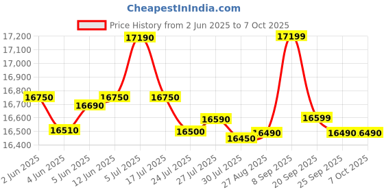 flipkart.com whirlpool 192 L Direct Cool Single Door 3 Star Refrigerator with Base Drawer whirlpool Price History Graph from 2 Jun 2025 to 6 Oct 2025