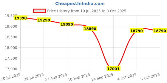 flipkart.com whirlpool 192 L Direct Cool Single Door 3 Star Refrigerator with Base Drawer whirlpool Price History Graph from 10 Jul 2025 to 8 Oct 2025