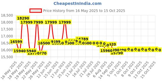 flipkart.com whirlpool 192 L Direct Cool Single Door 3 Star Refrigeratorwith Auto Defrost whirlpool Price History Graph from 16 May 2025 to 13 Oct 2025