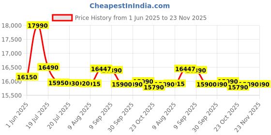 flipkart.com whirlpool 192 L Direct Cool Single Door 3 Star Refrigeratorwith Auto Defrost whirlpool Price History Graph from 1 Jun 2025 to 23 Nov 2025