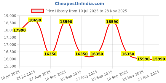 flipkart.com whirlpool 192 L Direct Cool Single Door 4 Star Refrigerator whirlpool Price History Graph from 10 Jul 2025 to 22 Nov 2025