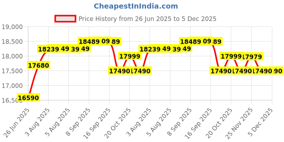 flipkart.com whirlpool 192 L Direct Cool Single Door 4 Star Refrigerator whirlpool Price History Graph from 26 Jun 2025 to 5 Dec 2025