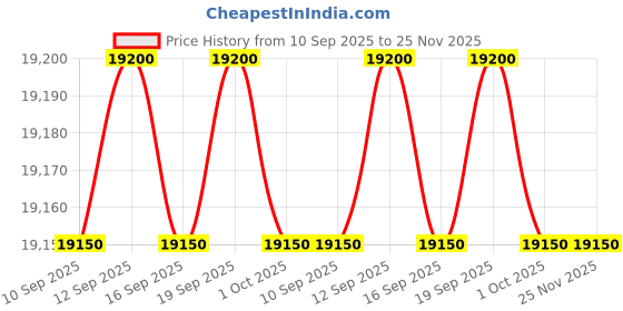 flipkart.com whirlpool 192 L Direct Cool Single Door 4 Star Refrigerator whirlpool Price History Graph from 10 Sep 2025 to 24 Nov 2025