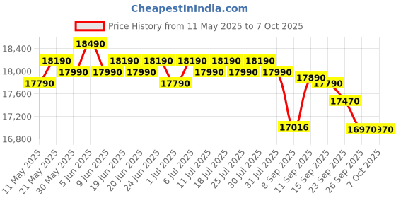 flipkart.com whirlpool 192 L Direct Cool Single Door 4 Star Refrigerator with Base Drawer whirlpool Price History Graph from 11 May 2025 to 6 Oct 2025