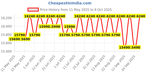 flipkart.com whirlpool 192 L Direct Cool Single Door 4 Star Refrigerator with Base Drawer whirlpool Price History Graph from 11 May 2025 to 6 Oct 2025