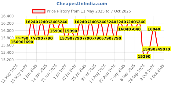 flipkart.com whirlpool 192 L Direct Cool Single Door 4 Star Refrigerator with Base Drawer whirlpool Price History Graph from 11 May 2025 to 7 Oct 2025