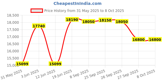 flipkart.com whirlpool 192 L Direct Cool Single Door 4 Star Refrigerator with Base Drawer whirlpool Price History Graph from 31 May 2025 to 7 Oct 2025