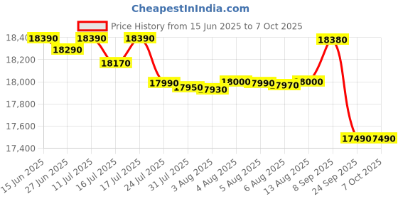 flipkart.com whirlpool 192 L Direct Cool Single Door 4 Star Refrigerator with Base Drawer whirlpool Price History Graph from 15 Jun 2025 to 6 Oct 2025