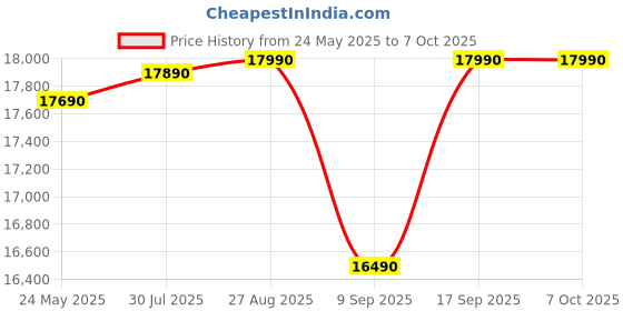 flipkart.com whirlpool 192 L Direct Cool Single Door 4 Star Refrigerator with Base Drawerwith Laminar Airflow whirlpool Price History Graph from 24 May 2025 to 6 Oct 2025