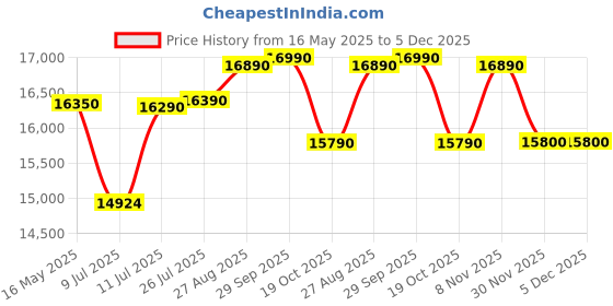 flipkart.com whirlpool 192 L Direct Cool Single Door 4 Star Refrigeratorwith Laminar Airflow whirlpool Price History Graph from 16 May 2025 to 5 Dec 2025