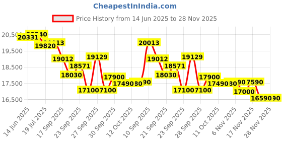 flipkart.com whirlpool 192 L Direct Cool Single Door 5 Star Refrigerator whirlpool Price History Graph from 14 Jun 2025 to 28 Nov 2025