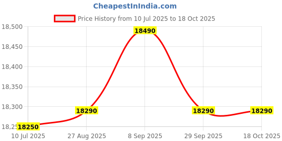 flipkart.com whirlpool 192 L Direct Cool Single Door 5 Star Refrigerator whirlpool Price History Graph from 10 Jul 2025 to 18 Oct 2025