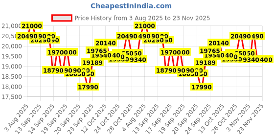 flipkart.com whirlpool 192 L Direct Cool Single Door 5 Star Refrigerator whirlpool Price History Graph from 3 Aug 2025 to 23 Nov 2025