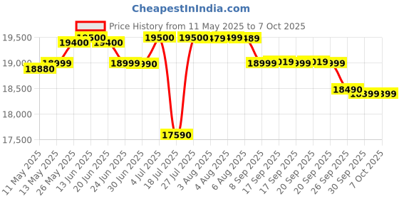 flipkart.com whirlpool 192 L Direct Cool Single Door 5 Star Refrigerator with Base Drawer whirlpool Price History Graph from 11 May 2025 to 7 Oct 2025