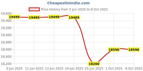 flipkart.com whirlpool 192 L Direct Cool Single Door 5 Star Refrigerator with Base Drawer whirlpool Price History Graph from 5 Jun 2025 to 7 Oct 2025