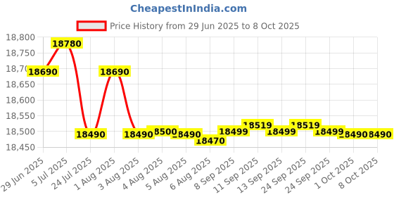 flipkart.com whirlpool 192 L Direct Cool Single Door 5 Star Refrigerator with Base Drawer whirlpool Price History Graph from 29 Jun 2025 to 8 Oct 2025