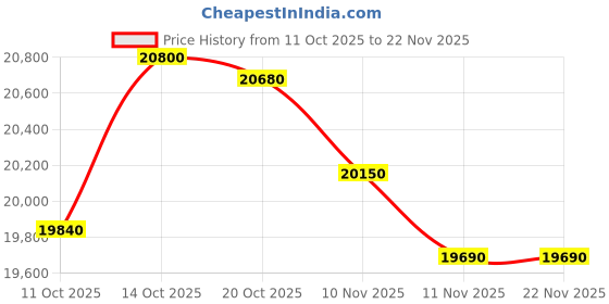 flipkart.com whirlpool 192 L Direct Cool Single Door 5 Star Refrigerator with Base Drawer whirlpool Price History Graph from 11 Oct 2025 to 22 Nov 2025