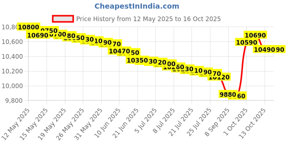 flipkart.com whirlpool 20 L Convection Microwave Oven whirlpool Price History Graph from 12 May 2025 to 16 Oct 2025