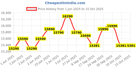 flipkart.com whirlpool 200 L Direct Cool Single Door 2 Star Refrigerator whirlpool Price History Graph from 1 Jun 2025 to 14 Oct 2025