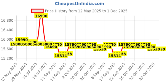 flipkart.com whirlpool 200 L Direct Cool Single Door 3 Star Refrigerator whirlpool Price History Graph from 12 May 2025 to 30 Nov 2025