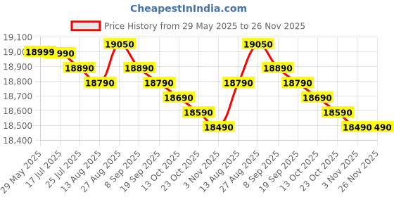 flipkart.com whirlpool 200 L Direct Cool Single Door 3 Star Refrigerator whirlpool Price History Graph from 29 May 2025 to 25 Nov 2025