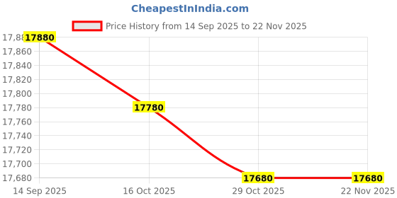 flipkart.com whirlpool 200 L Direct Cool Single Door 3 Star Refrigerator whirlpool Price History Graph from 14 Sep 2025 to 22 Nov 2025