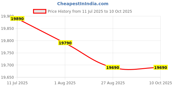 flipkart.com whirlpool 200 L Direct Cool Single Door 4 Star Refrigerator whirlpool Price History Graph from 11 Jul 2025 to 10 Oct 2025