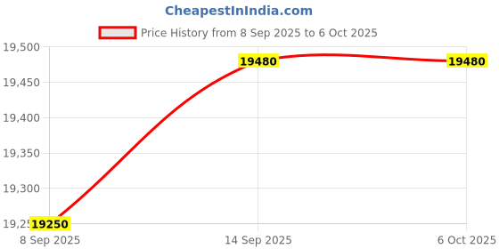 flipkart.com whirlpool 200 L Direct Cool Single Door 4 Star Refrigerator with Base Drawer whirlpool Price History Graph from 8 Sep 2025 to 6 Oct 2025