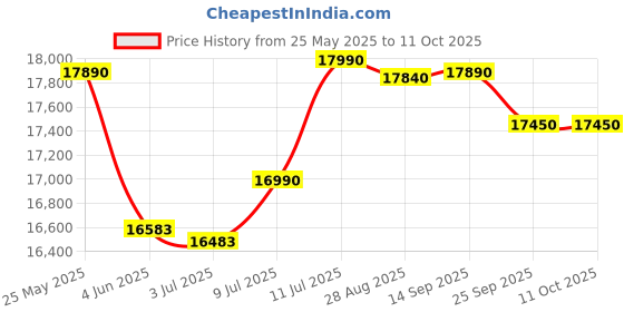 flipkart.com whirlpool 200 L Direct Cool Single Door 4 Star Refrigerator with Base Drawerwith Laminar Airflow whirlpool Price History Graph from 25 May 2025 to 10 Oct 2025